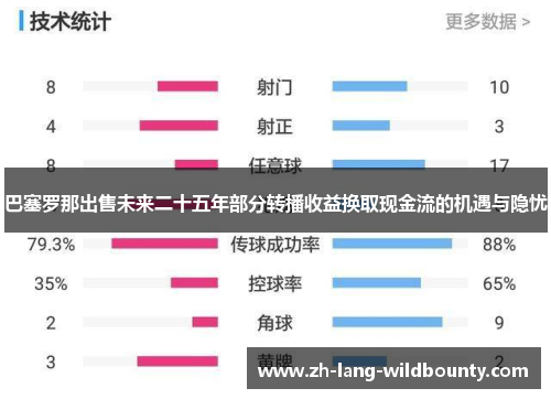 巴塞罗那出售未来二十五年部分转播收益换取现金流的机遇与隐忧